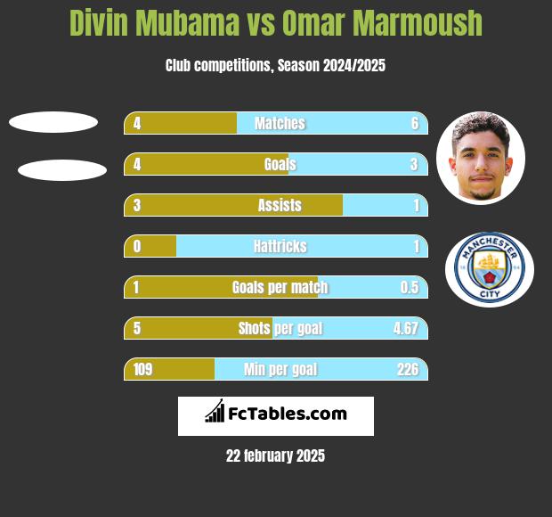 Divin Mubama vs Omar Marmoush h2h player stats