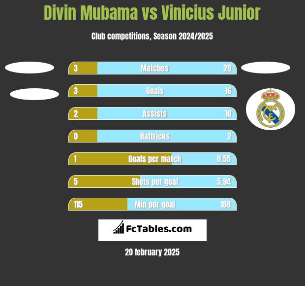 Divin Mubama vs Vinicius Junior h2h player stats