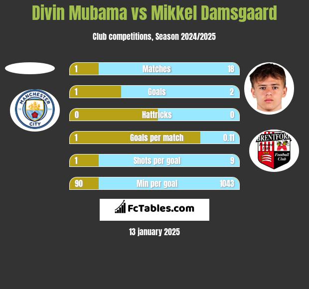 Divin Mubama vs Mikkel Damsgaard h2h player stats