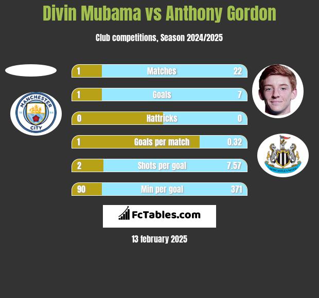 Divin Mubama vs Anthony Gordon h2h player stats