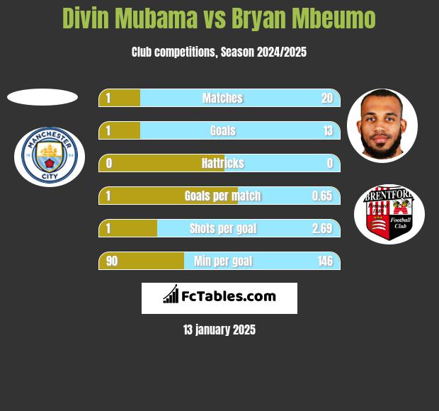 Divin Mubama vs Bryan Mbeumo h2h player stats