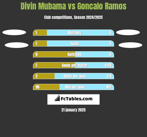 Divin Mubama vs Goncalo Ramos h2h player stats