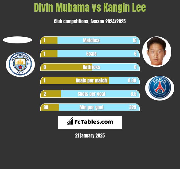 Divin Mubama vs Kangin Lee h2h player stats