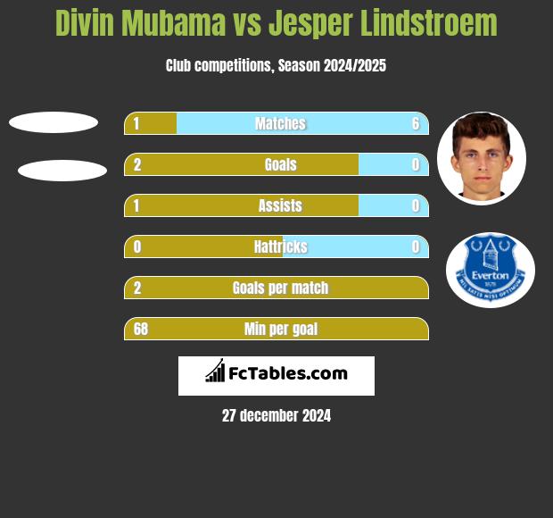 Divin Mubama vs Jesper Lindstroem h2h player stats