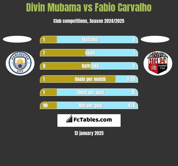 Divin Mubama vs Fabio Carvalho h2h player stats