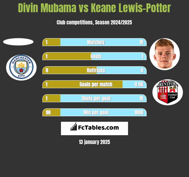 Divin Mubama vs Keane Lewis-Potter h2h player stats