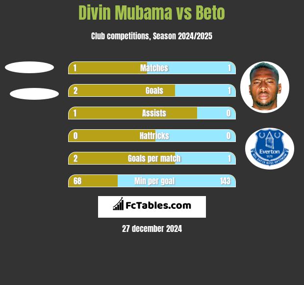 Divin Mubama vs Beto h2h player stats