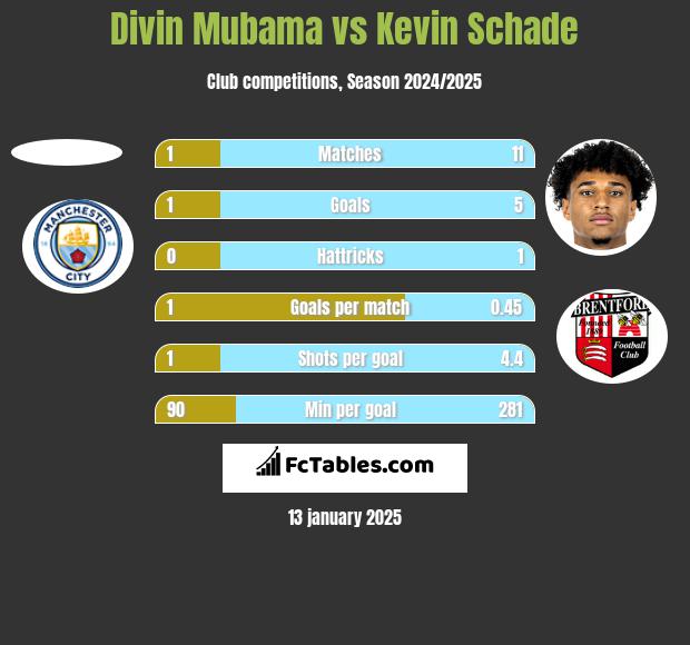 Divin Mubama vs Kevin Schade h2h player stats