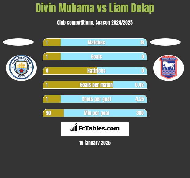 Divin Mubama vs Liam Delap h2h player stats