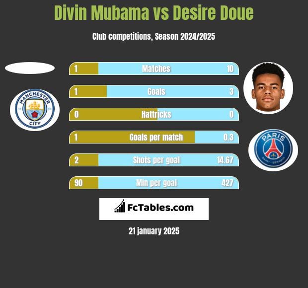 Divin Mubama vs Desire Doue h2h player stats