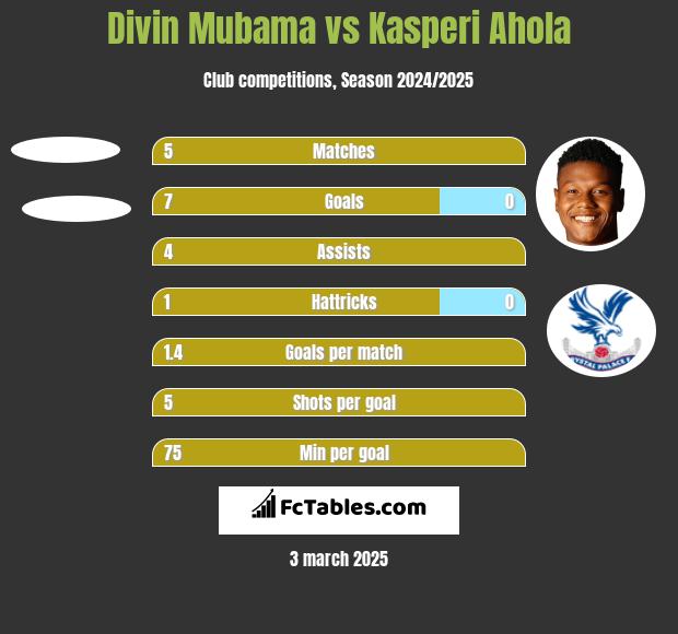 Divin Mubama vs Kasperi Ahola h2h player stats