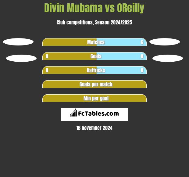 Divin Mubama vs OReilly h2h player stats