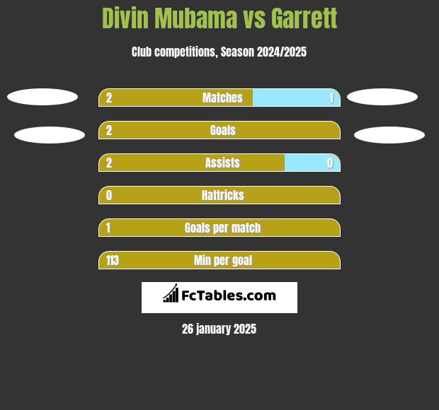 Divin Mubama vs Garrett h2h player stats