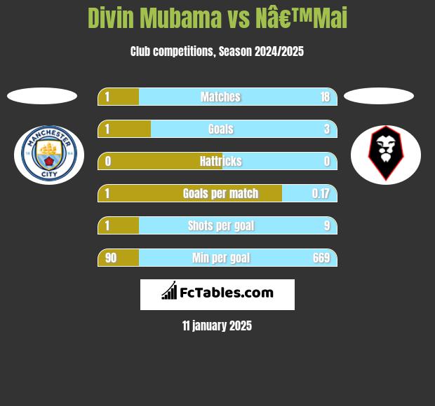 Divin Mubama vs Nâ€™Mai h2h player stats