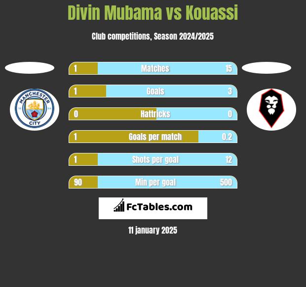 Divin Mubama vs Kouassi h2h player stats