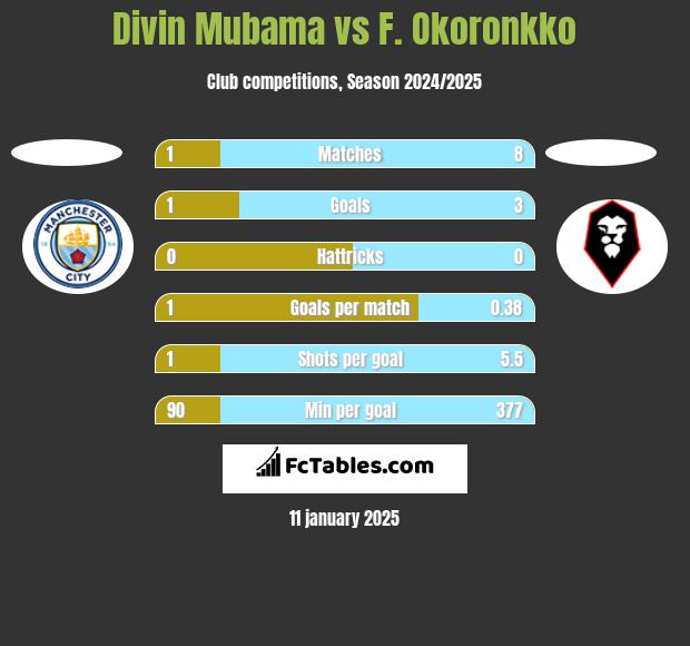 Divin Mubama vs F. Okoronkko h2h player stats