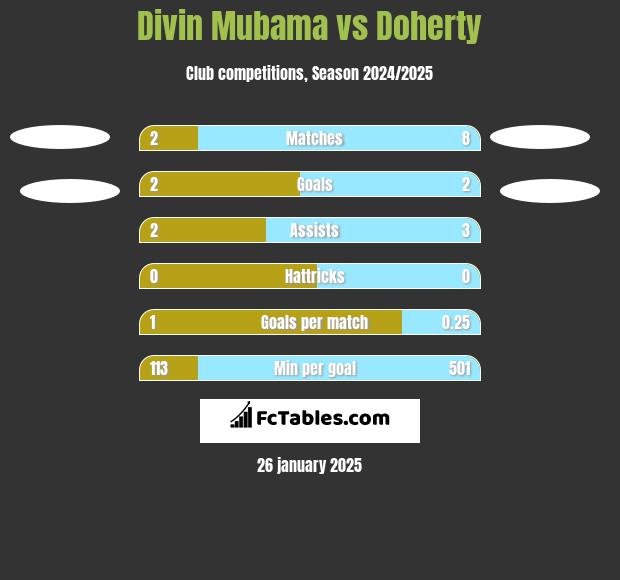 Divin Mubama vs Doherty h2h player stats