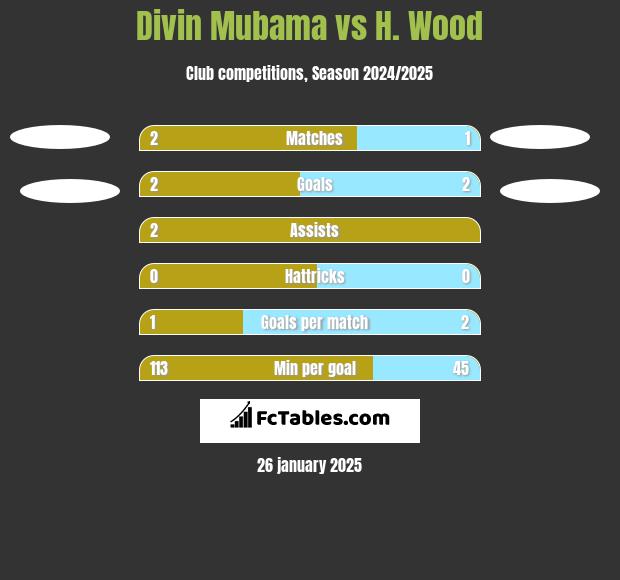 Divin Mubama vs H. Wood h2h player stats