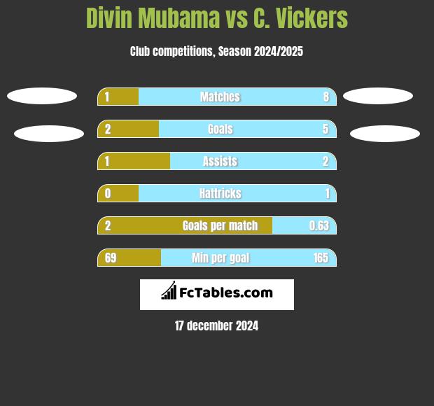 Divin Mubama vs C. Vickers h2h player stats