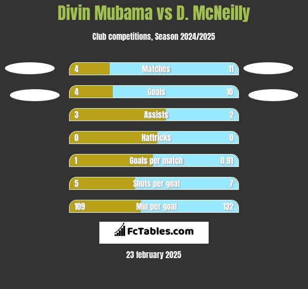 Divin Mubama vs D. McNeilly h2h player stats