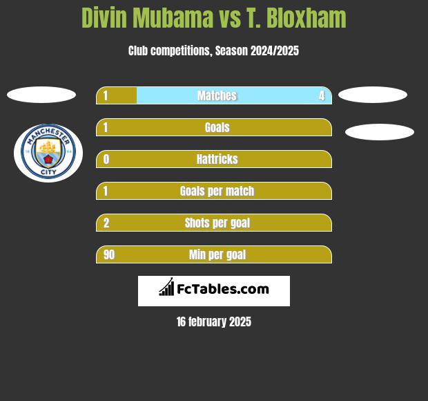 Divin Mubama vs T. Bloxham h2h player stats