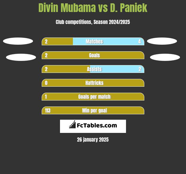 Divin Mubama vs D. Paniek h2h player stats