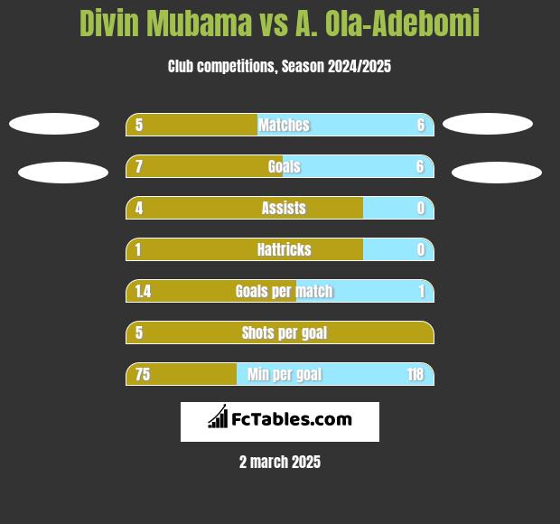 Divin Mubama vs A. Ola-Adebomi h2h player stats