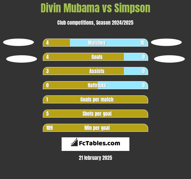 Divin Mubama vs Simpson h2h player stats