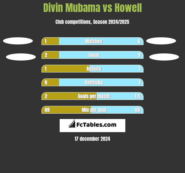 Divin Mubama vs Howell h2h player stats