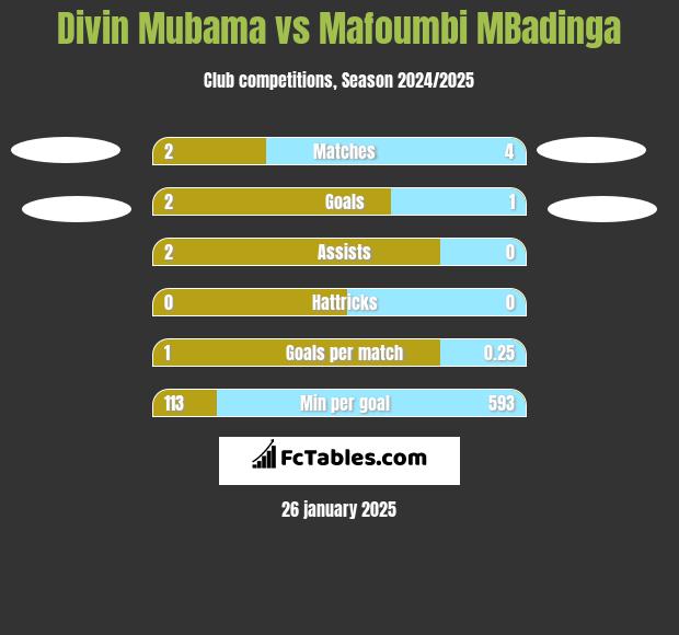 Divin Mubama vs Mafoumbi MBadinga h2h player stats