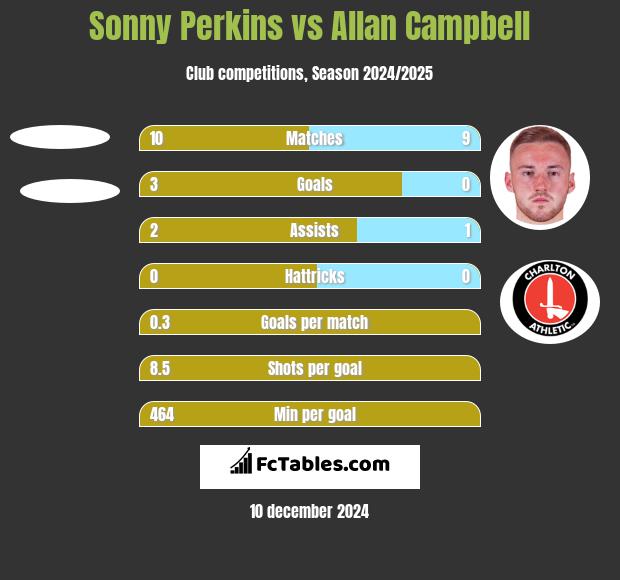 Sonny Perkins vs Allan Campbell h2h player stats