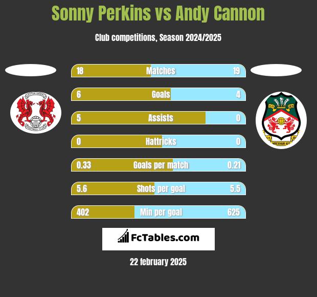 Sonny Perkins vs Andy Cannon h2h player stats