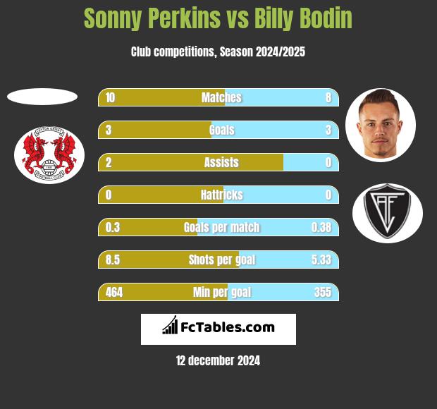 Sonny Perkins vs Billy Bodin h2h player stats