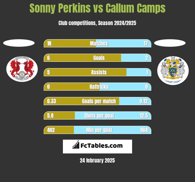 Sonny Perkins vs Callum Camps h2h player stats