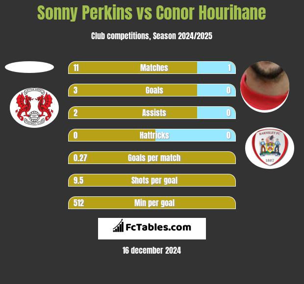 Sonny Perkins vs Conor Hourihane h2h player stats