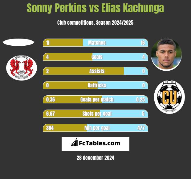 Sonny Perkins vs Elias Kachunga h2h player stats