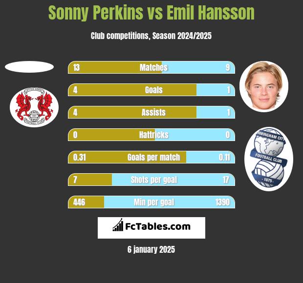 Sonny Perkins vs Emil Hansson h2h player stats