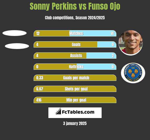 Sonny Perkins vs Funso Ojo h2h player stats