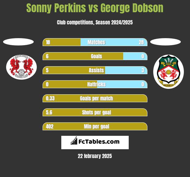 Sonny Perkins vs George Dobson h2h player stats