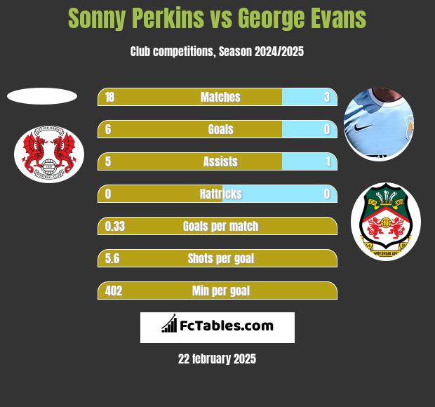 Sonny Perkins vs George Evans h2h player stats