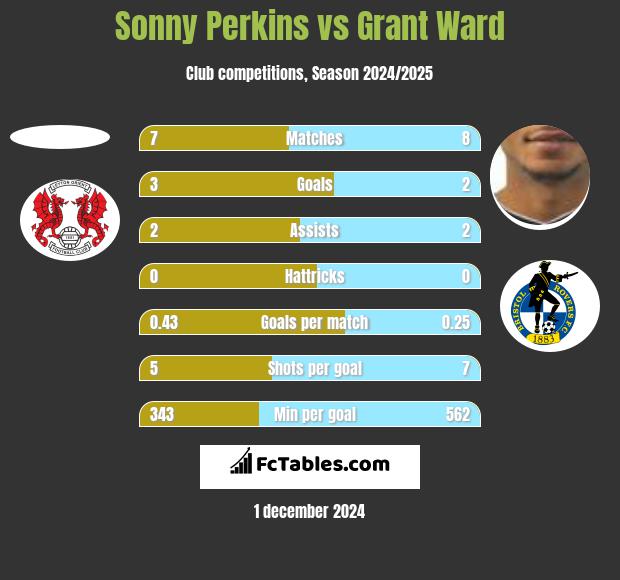 Sonny Perkins vs Grant Ward h2h player stats