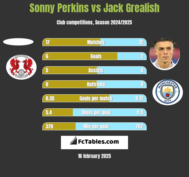 Sonny Perkins vs Jack Grealish h2h player stats