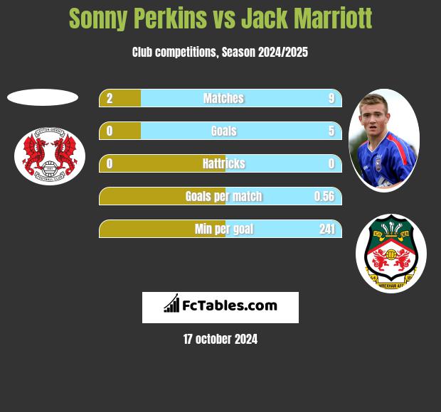 Sonny Perkins vs Jack Marriott h2h player stats