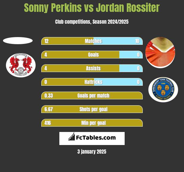 Sonny Perkins vs Jordan Rossiter h2h player stats