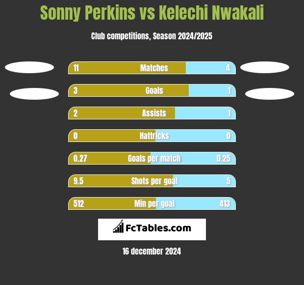 Sonny Perkins vs Kelechi Nwakali h2h player stats