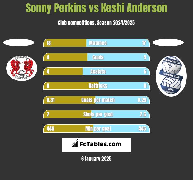 Sonny Perkins vs Keshi Anderson h2h player stats