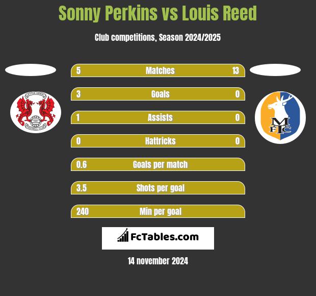 Sonny Perkins vs Louis Reed h2h player stats