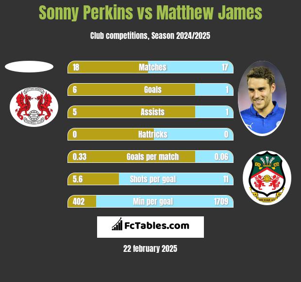 Sonny Perkins vs Matthew James h2h player stats