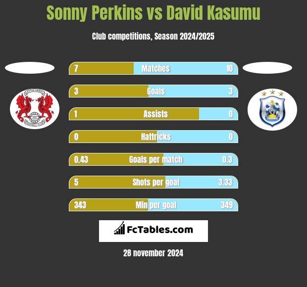 Sonny Perkins vs David Kasumu h2h player stats