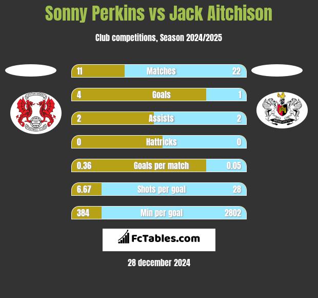 Sonny Perkins vs Jack Aitchison h2h player stats